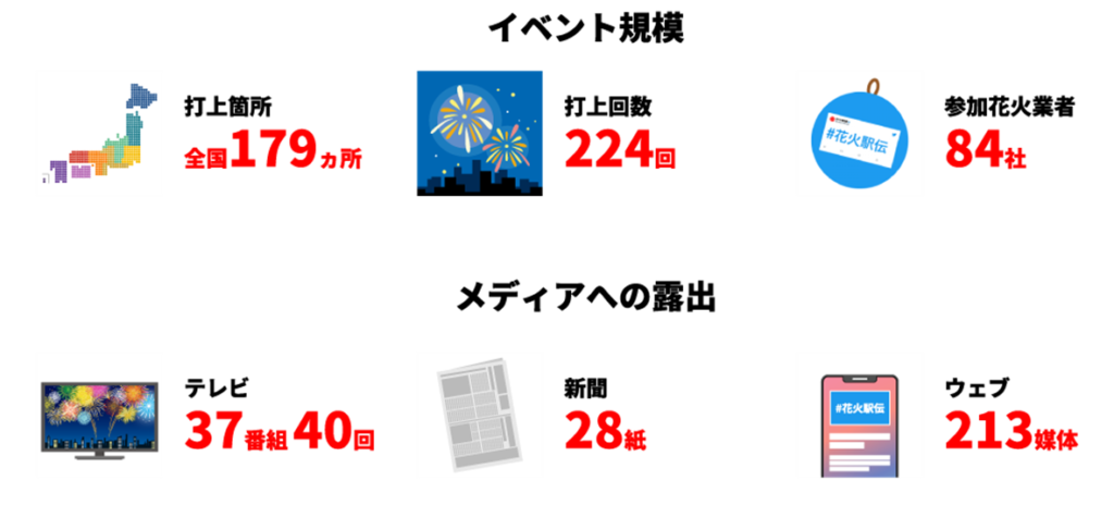 Gwは日本中で花火を楽しもう 花火駅伝22 スペシャルサイト開設 ゆほびかweb